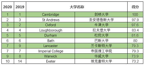 2019TIMES排名|英国大学排名|专业排名|综合排名|排行榜